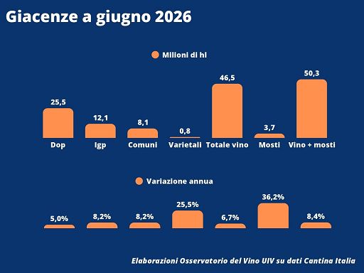 Vino, Uiv: giacenze in cantina equivalenti a 6,2 mld di bottiglie