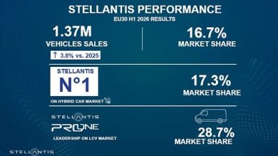 Stellantis, immatricolazioni Europa I sem +3,8%, prima in Italia (+4,5)