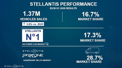 Stellantis, immatricolazioni Europa I sem +3,8%, prima in Italia (+4,5) Stellantis, immatricolazioni Europa I sem +3,8%, prima in Italia (+4,5)