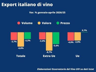 Vino, Uiv: -6,8% valore e -3,7% volume export I quadrimestre 2026