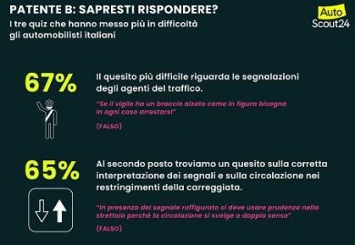 Patente, solo l’8% degli italiani passerebbe oggi l’esame di teoria