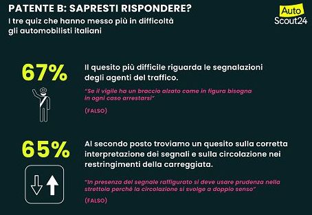 Patente, solo l’8% degli italiani passerebbe oggi l’esame di teoria