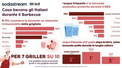 Gli italiani e il barbecue: rito sociale, contano le bevande