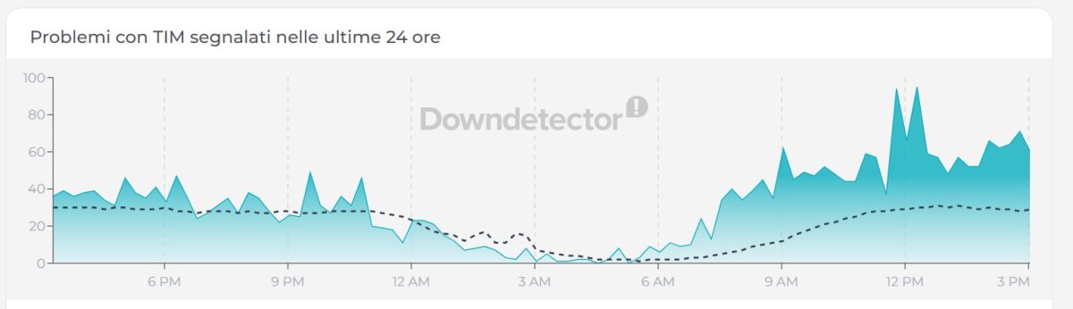 Tim down, connessione instabile e WiFi che non funziona: numerose segnalazioni Tim down, connessione instabile e WiFi che non funziona: numerose segnalazioni
