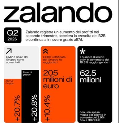 Zalando, fatturato II trimestre +21% a 3,42 mld, utile cala a 73,8 mln