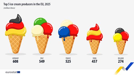 Gelato, l’Italia accelera in Europa: +10% produzione 2025 a 549 litri