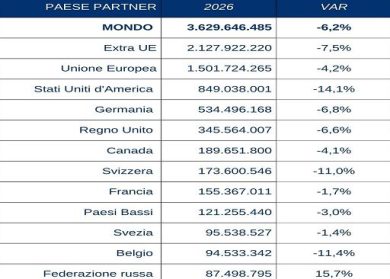 Vino, Uiv: export a 3,6 mld nel I semestre 2026, -6,2%. Usa -14,1%