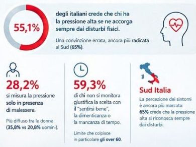 Pressione arteriosa, oltre metà degli italiani non annota i valori