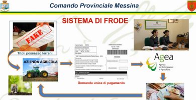 Nuova frode sui fondi UE per l’agricoltura in Sicilia: scatta sequestro da 170mila euro