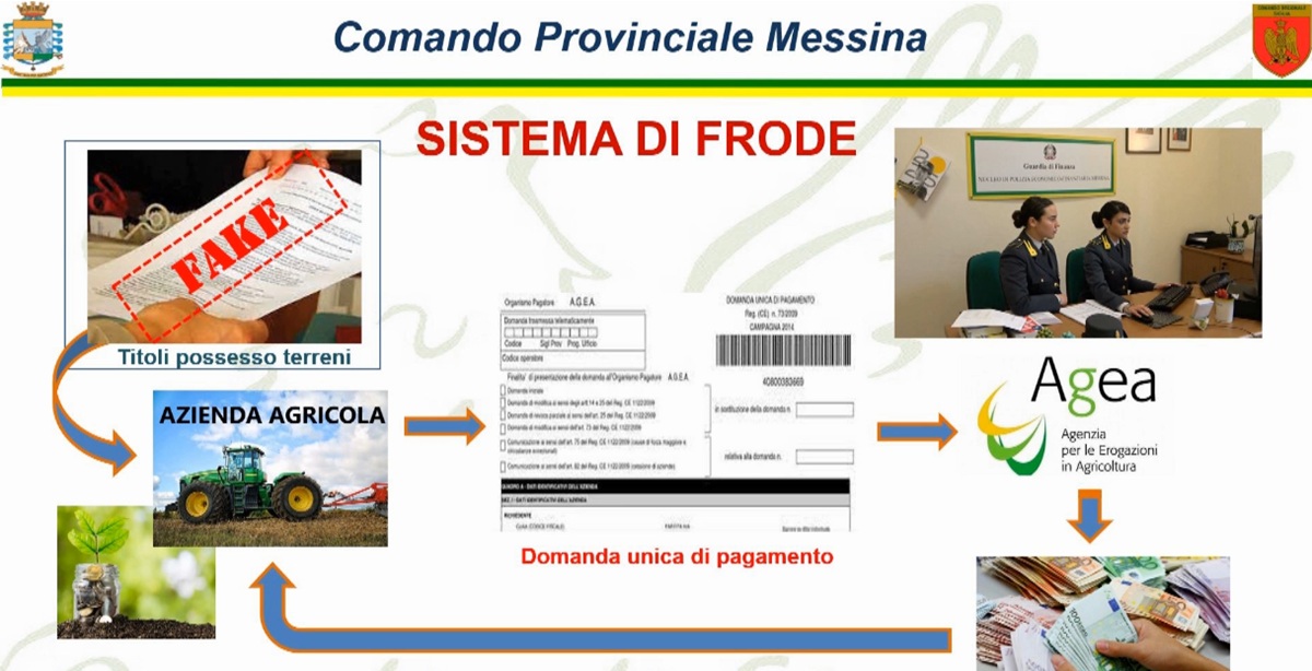 Nuova frode sui fondi UE per l’agricoltura in Sicilia: scatta sequestro da 170mila euro