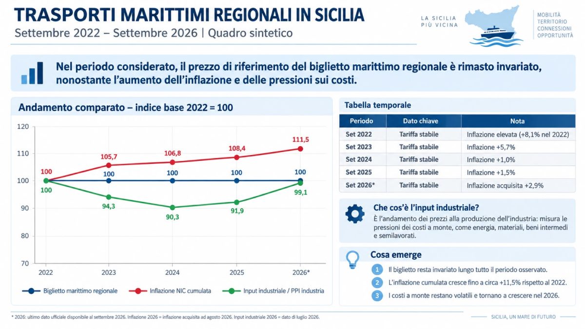 Trasporto marittimo in Sicilia, nessun aumento nonostante inflazione e caro gasolio. Aricò: “Mai incrementate le tariffe in 4 anni” Trasporto marittimo in Sicilia, nessun aumento nonostante inflazione e caro gasolio. Aricò: “Mai incrementate le tariffe in 4 anni”