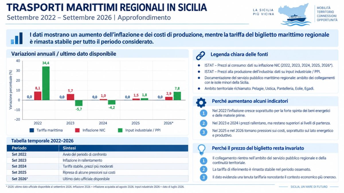 Trasporto marittimo in Sicilia, nessun aumento nonostante inflazione e caro gasolio. Aricò: “Mai incrementate le tariffe in 4 anni” Trasporto marittimo in Sicilia, nessun aumento nonostante inflazione e caro gasolio. Aricò: “Mai incrementate le tariffe in 4 anni”