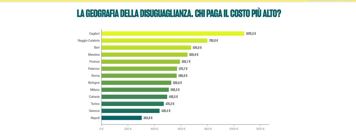 Caro carburanti, in Sicilia la tassa nascosta dell’auto: 650 euro a Messina, 571 a Palermo e 496 a Catania Caro carburanti, in Sicilia la tassa nascosta dell’auto: 650 euro a Messina, 571 a Palermo e 496 a Catania