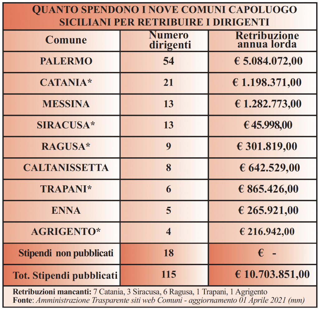 spesa dirigenti sicilia