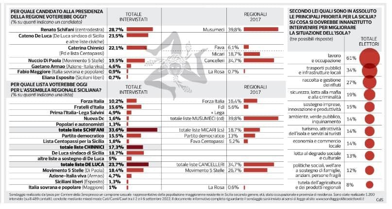 Il sondaggio sulle elezioni Regionali in Sicilia