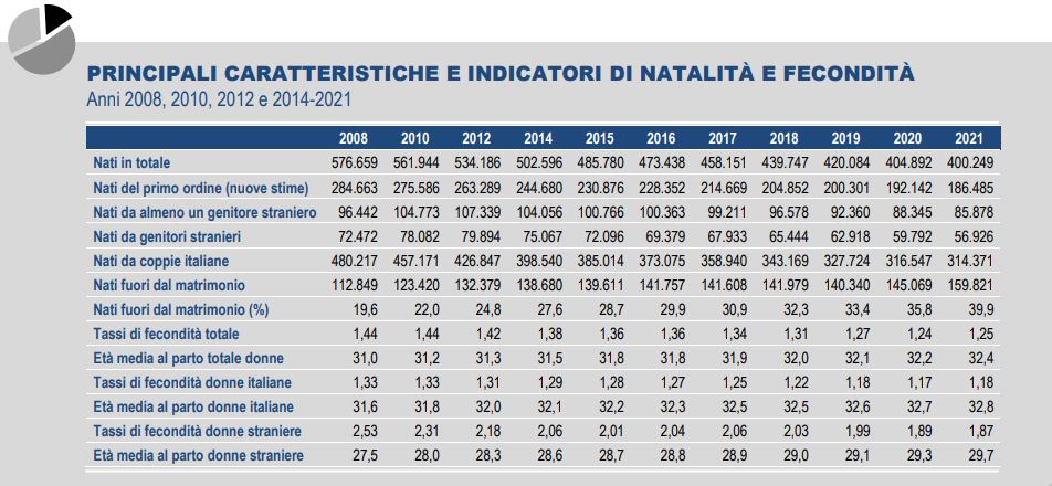 Natalità e fecondità, dati Istat 2008-2021