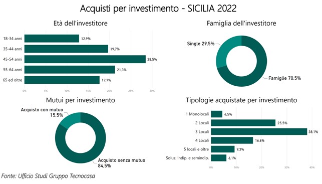 Acquisti per investimento case Sicilia 2022