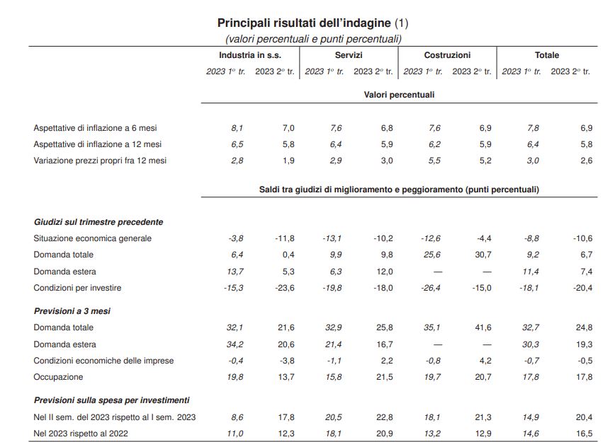 Attese sull'Inflazione, report Bankitalia del secondo trimestre 2023