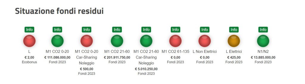 Fondi residui dell'Ecobonus a novembre 2023. Fonte - portale Mise