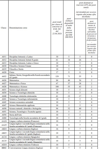 Tabella corsi e posti per classi di laurea