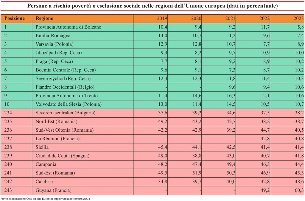Tabella rischio povertà