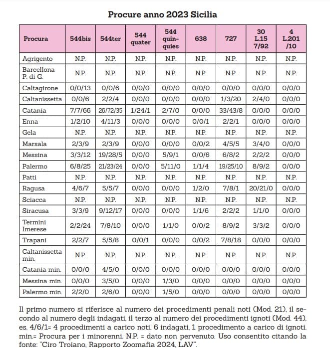 Rapporto Zoomafia 2024 - Dati delle Procure siciliane